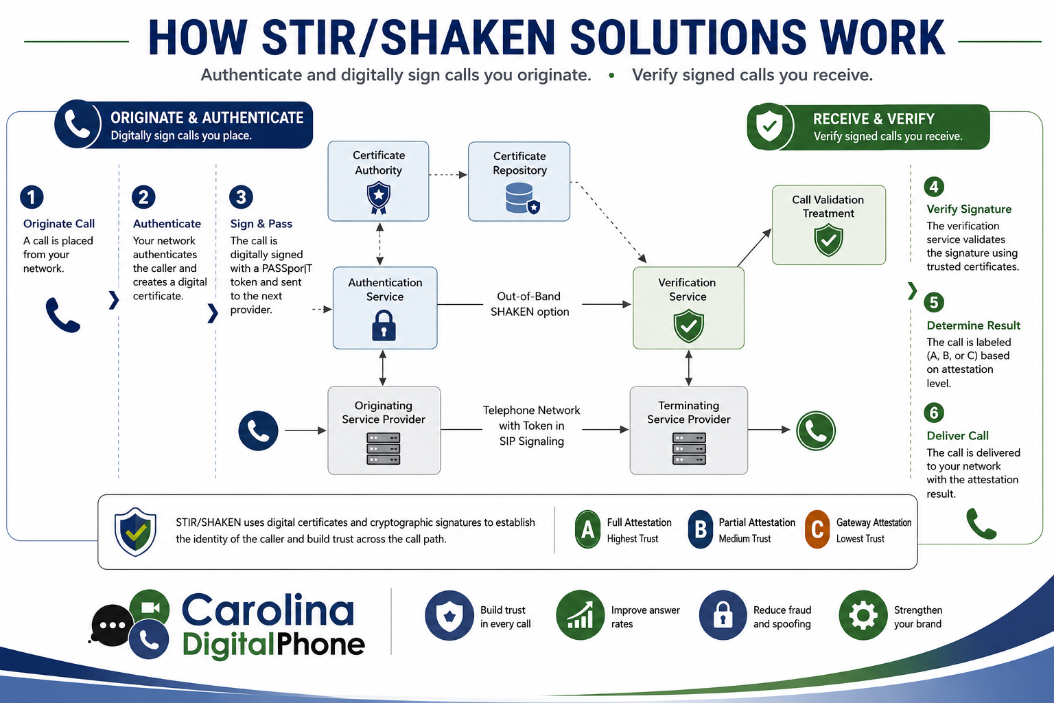 Technical diagram showing how STIR/SHAKEN authentication works, from originating and signing a call through verification and delivery with an attestation result