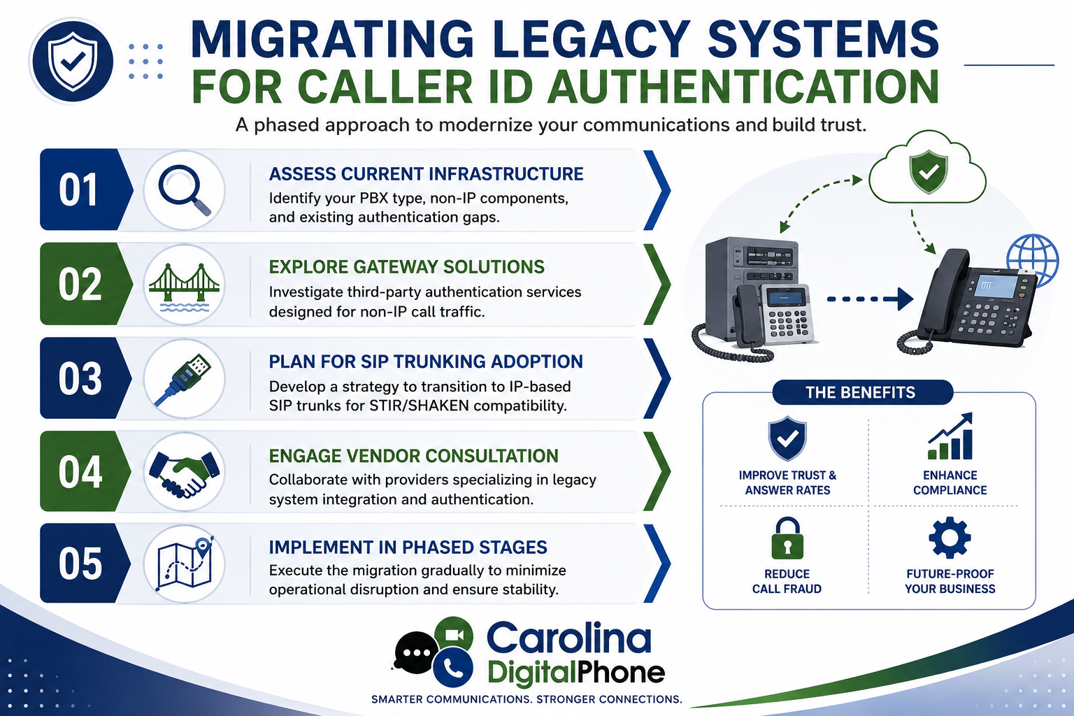 Five-step phased approach to migrating a legacy PBX to a modern system that supports STIR/SHAKEN caller ID authentication