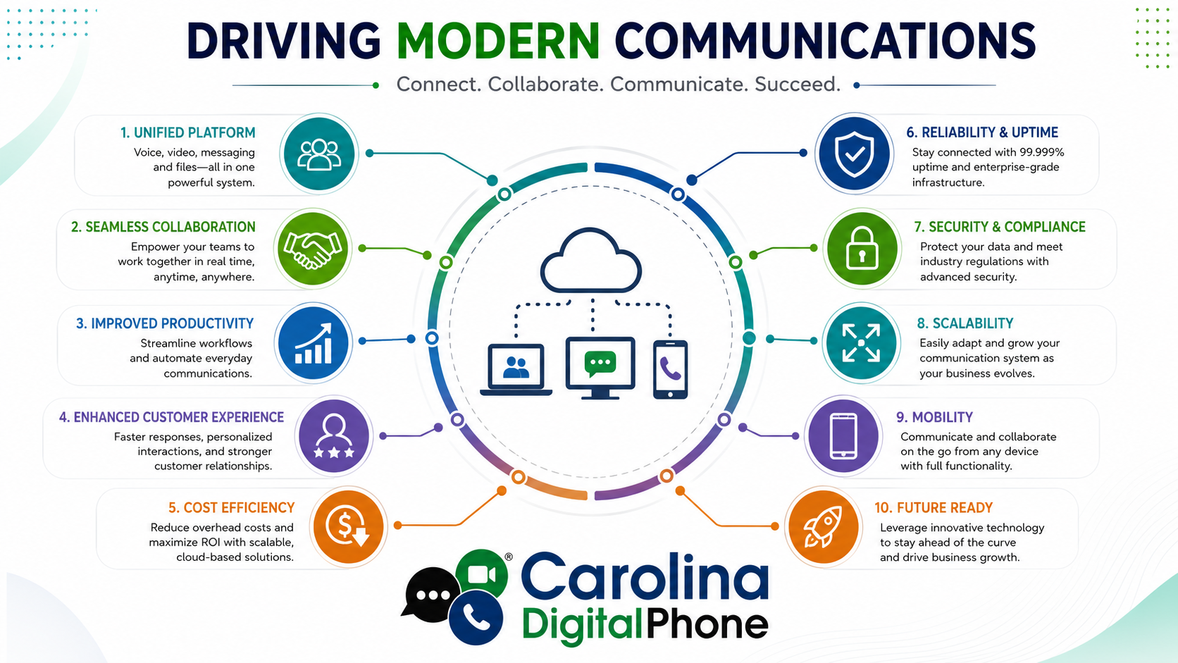 Circular infographic listing ten benefits of a modern communication platform: unified platform, collaboration, productivity, customer experience, cost efficiency, reliability, security, scalability, mobility, and future readiness